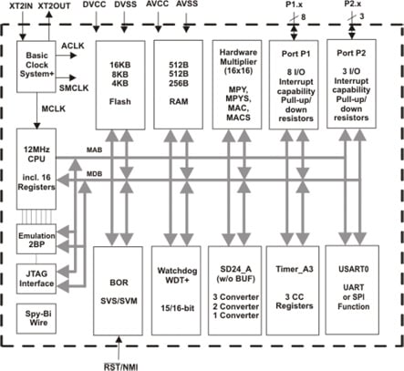 TI’s MSP430AFE family